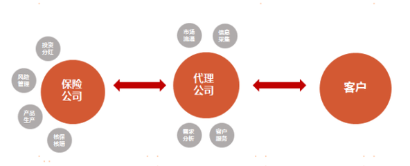 国康保险创新业务模式 保险经纪业务，让您买保险看全国名医，看病不再愁